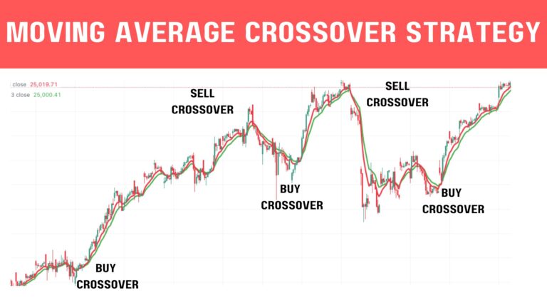 Moving Average Strategy